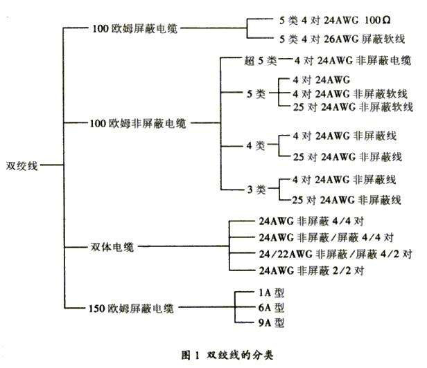 雙絞線